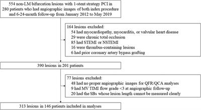 Post-procedural and long-term functional outcomes of jailed side branches in stented coronary bifurcation lesions assessed with side branch Murray law–based quantitative flow ratio